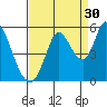 Hog Island tide chart for Friday, August 30, 2024