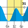Hog Island tide chart for Saturday, August 31, 2024