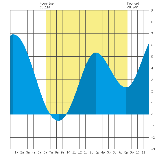Hog Island tide chart for Saturday, August 3, 2024