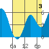 Hog Island tide chart for Saturday, August 3, 2024