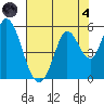 Hog Island tide chart for Sunday, August 4, 2024