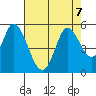 Hog Island tide chart for Wednesday, August 7, 2024