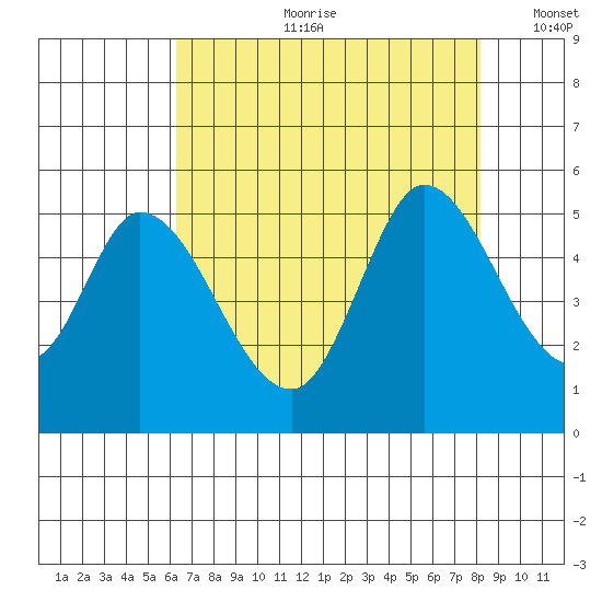 Hog Island tide chart for Friday, August 9, 2024