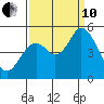 Hog Island tide chart for Tuesday, September 10, 2024