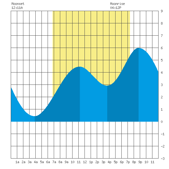 Hog Island tide chart for Thursday, September 12, 2024