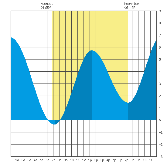 Hog Island tide chart for Monday, September 16, 2024