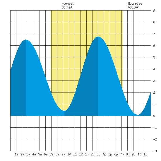 Hog Island tide chart for Thursday, September 19, 2024