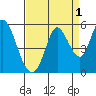 Hog Island tide chart for Sunday, September 1, 2024
