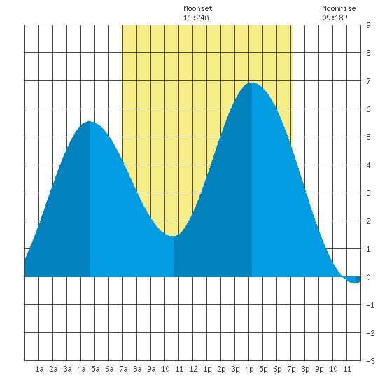 Hog Island tide chart for Saturday, September 21, 2024