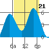 Hog Island tide chart for Saturday, September 21, 2024