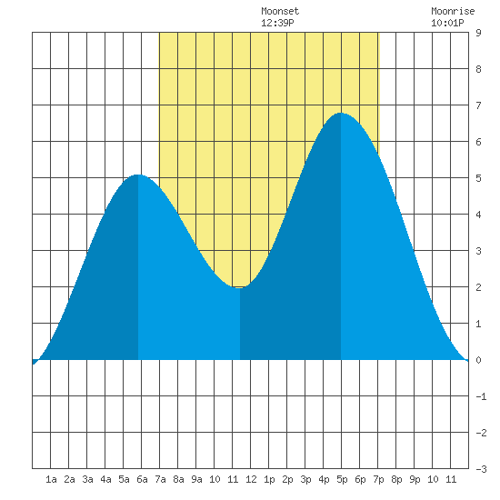 Hog Island tide chart for Sunday, September 22, 2024