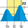 Hog Island tide chart for Sunday, September 22, 2024