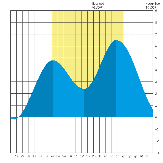 Hog Island tide chart for Monday, September 23, 2024
