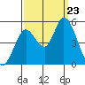 Hog Island tide chart for Monday, September 23, 2024