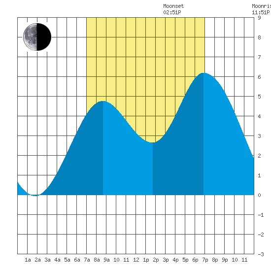 Hog Island tide chart for Tuesday, September 24, 2024