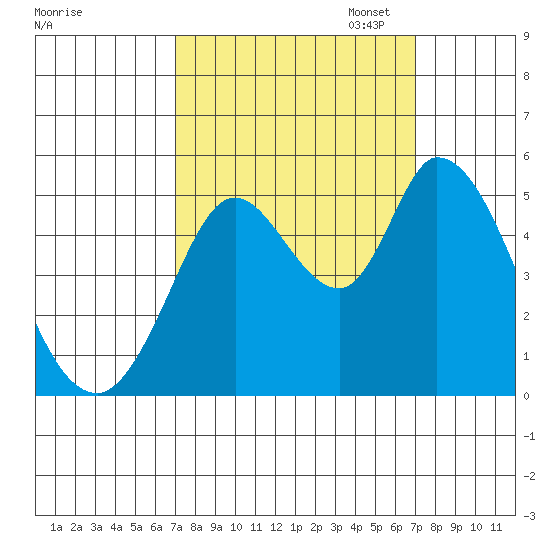 Hog Island tide chart for Wednesday, September 25, 2024