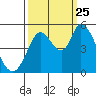 Hog Island tide chart for Wednesday, September 25, 2024