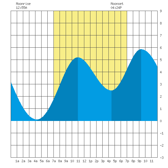 Hog Island tide chart for Thursday, September 26, 2024