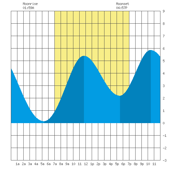 Hog Island tide chart for Friday, September 27, 2024