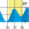 Hog Island tide chart for Friday, September 27, 2024