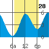 Hog Island tide chart for Saturday, September 28, 2024