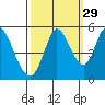 Hog Island tide chart for Sunday, September 29, 2024