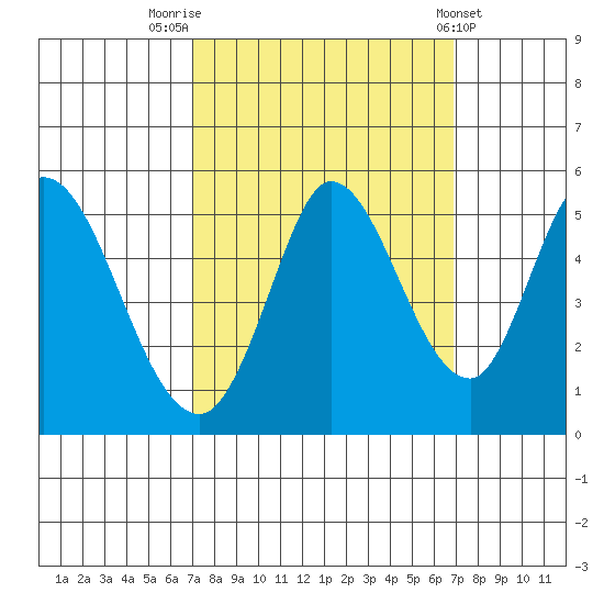 Hog Island tide chart for Monday, September 30, 2024