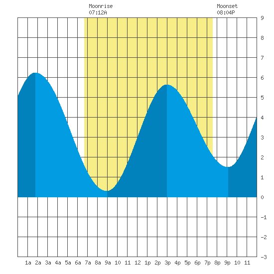 Hog Island tide chart for Tuesday, September 3, 2024