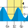 Hog Island tide chart for Wednesday, September 4, 2024