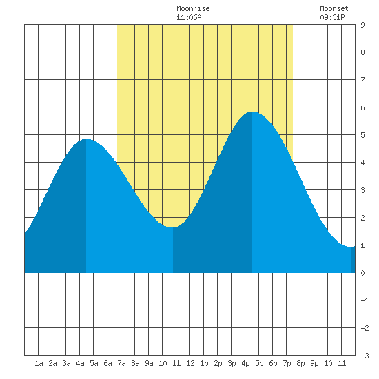 Hog Island tide chart for Saturday, September 7, 2024