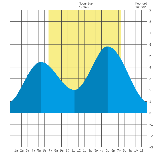 Hog Island tide chart for Sunday, September 8, 2024