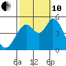 Hog Island tide chart for Thursday, October 10, 2024