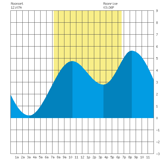 Hog Island tide chart for Friday, October 11, 2024