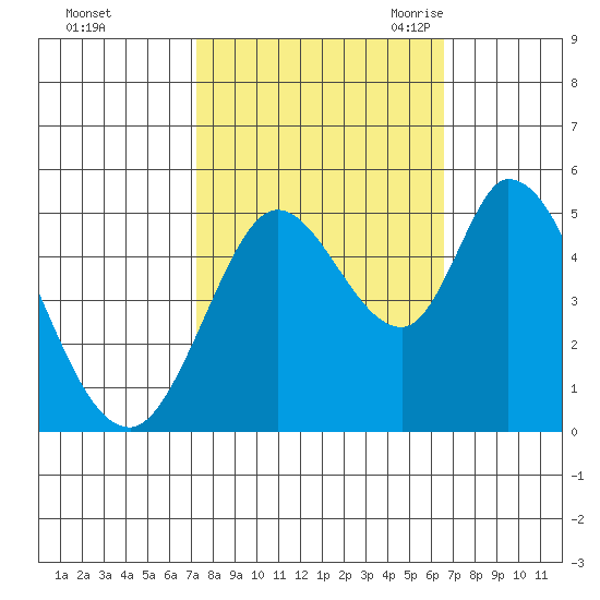 Hog Island tide chart for Saturday, October 12, 2024