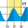 Hog Island tide chart for Sunday, October 13, 2024