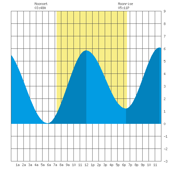 Hog Island tide chart for Monday, October 14, 2024