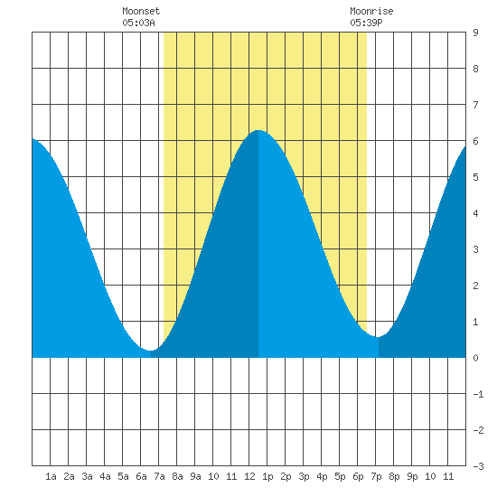 Hog Island tide chart for Tuesday, October 15, 2024