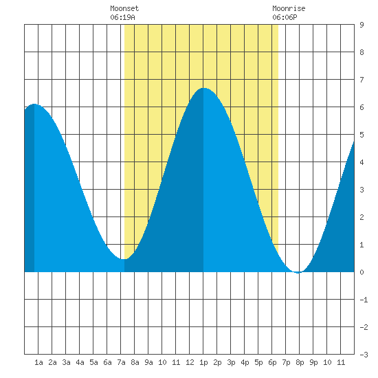 Hog Island tide chart for Wednesday, October 16, 2024