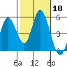 Hog Island tide chart for Friday, October 18, 2024