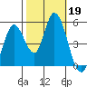Hog Island tide chart for Saturday, October 19, 2024