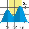 Hog Island tide chart for Monday, October 21, 2024