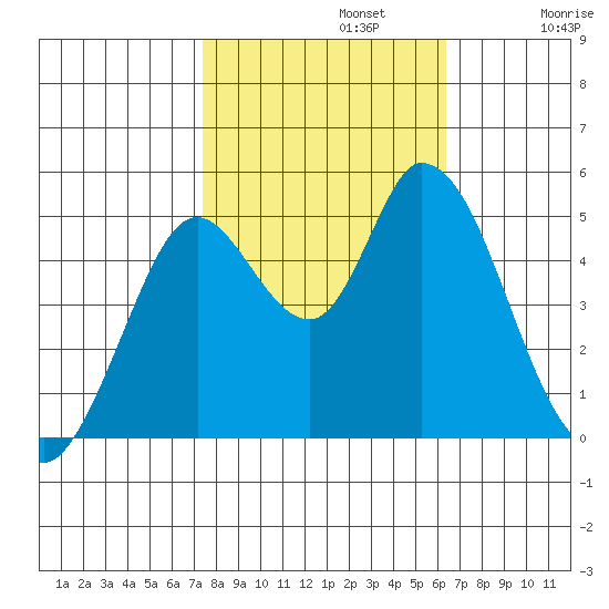 Hog Island tide chart for Tuesday, October 22, 2024