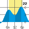 Hog Island tide chart for Tuesday, October 22, 2024