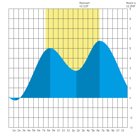 Hog Island tide chart for Wednesday, October 23, 2024