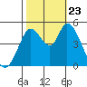 Hog Island tide chart for Wednesday, October 23, 2024