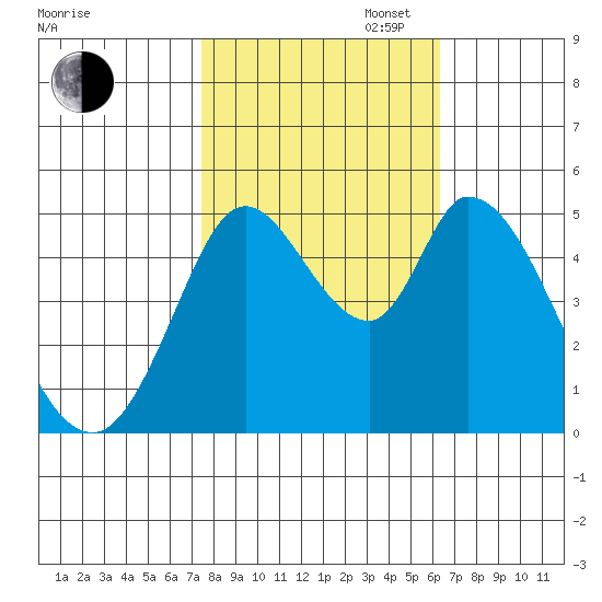 Hog Island tide chart for Thursday, October 24, 2024