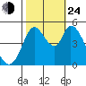 Hog Island tide chart for Thursday, October 24, 2024