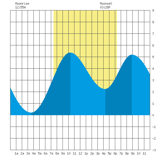 Hog Island tide chart for Friday, October 25, 2024