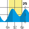 Hog Island tide chart for Friday, October 25, 2024