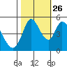 Hog Island tide chart for Saturday, October 26, 2024